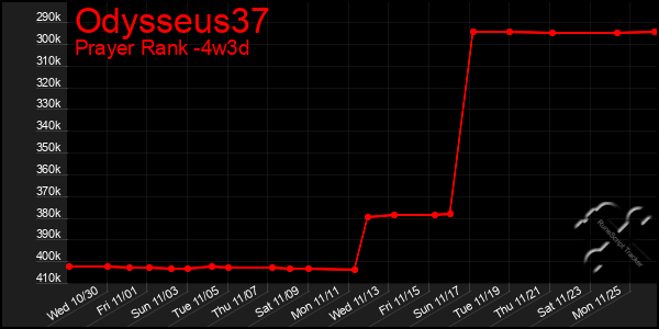 Last 31 Days Graph of Odysseus37