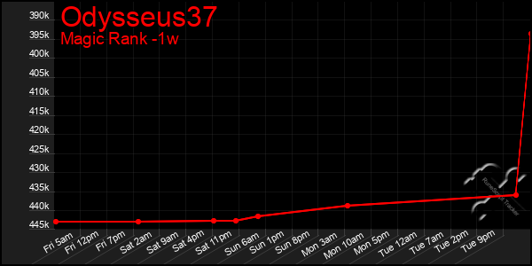 Last 7 Days Graph of Odysseus37