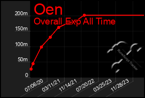 Total Graph of Oen