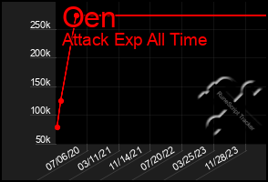 Total Graph of Oen