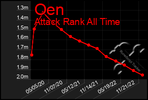 Total Graph of Oen