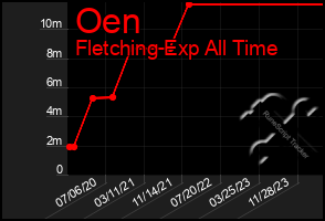 Total Graph of Oen