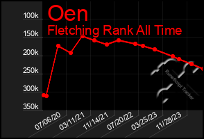 Total Graph of Oen