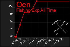 Total Graph of Oen