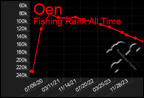 Total Graph of Oen