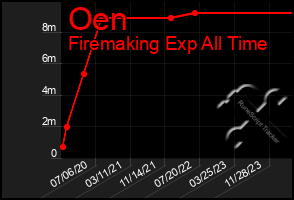 Total Graph of Oen