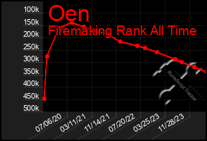 Total Graph of Oen