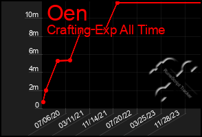 Total Graph of Oen