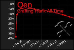 Total Graph of Oen