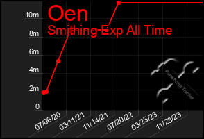 Total Graph of Oen