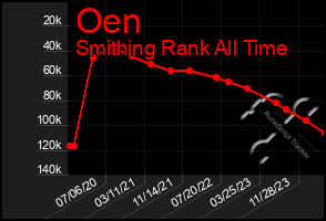 Total Graph of Oen