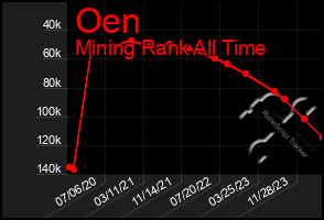 Total Graph of Oen