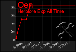 Total Graph of Oen