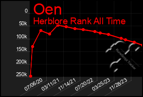 Total Graph of Oen