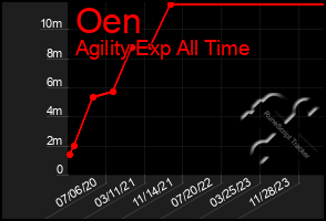 Total Graph of Oen