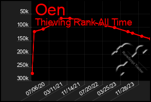 Total Graph of Oen