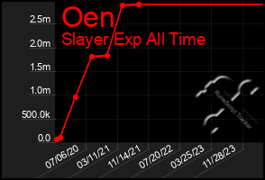 Total Graph of Oen