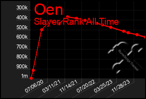 Total Graph of Oen