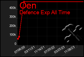 Total Graph of Oen