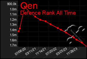 Total Graph of Oen