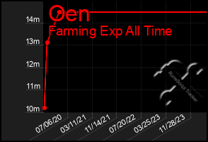 Total Graph of Oen