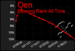 Total Graph of Oen