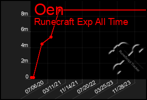 Total Graph of Oen