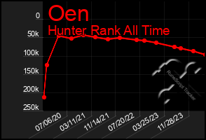 Total Graph of Oen