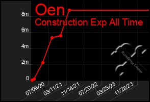 Total Graph of Oen