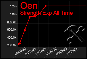 Total Graph of Oen