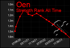 Total Graph of Oen