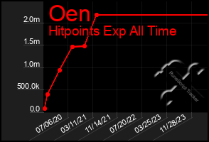 Total Graph of Oen