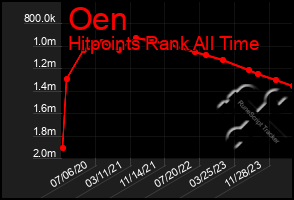 Total Graph of Oen