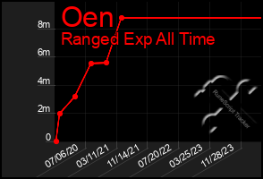 Total Graph of Oen