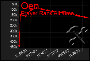 Total Graph of Oen