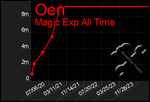 Total Graph of Oen