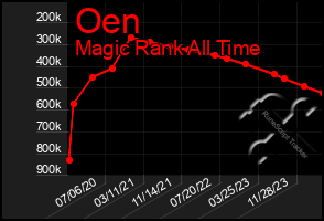 Total Graph of Oen