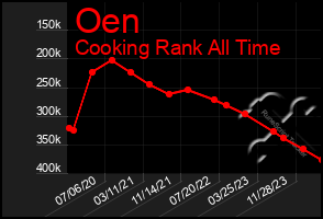 Total Graph of Oen