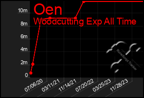 Total Graph of Oen