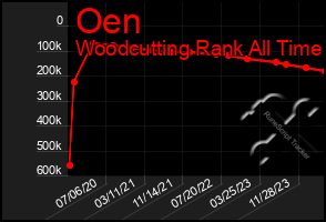 Total Graph of Oen