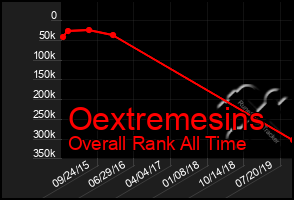 Total Graph of Oextremesins