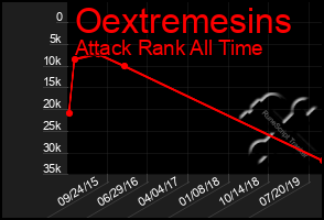 Total Graph of Oextremesins