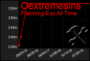 Total Graph of Oextremesins