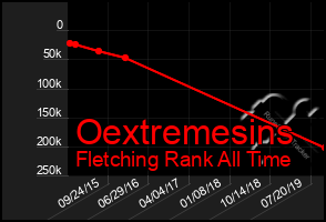 Total Graph of Oextremesins