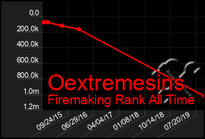 Total Graph of Oextremesins