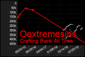 Total Graph of Oextremesins