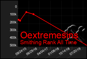 Total Graph of Oextremesins