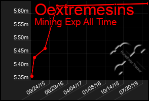 Total Graph of Oextremesins