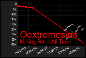 Total Graph of Oextremesins