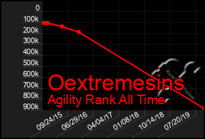 Total Graph of Oextremesins